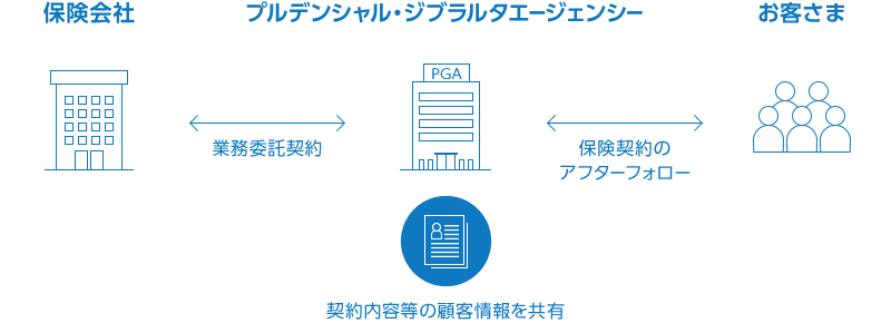 弊社は保険会社からの業務委託契約に基づき、顧客情報の提供を受け、お客さまのアフターフォロー業務を行っております。