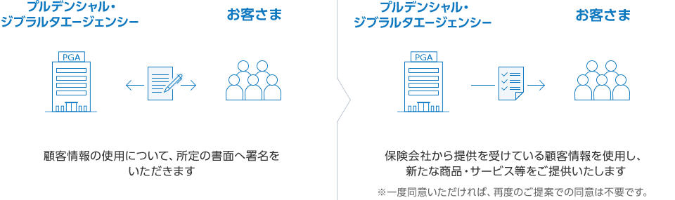 アフターフォロー業務以外の商品・サービス等の提供をご要望される場合は、お客さまより顧客情報の使用に関する同意をいただく必要がございます。